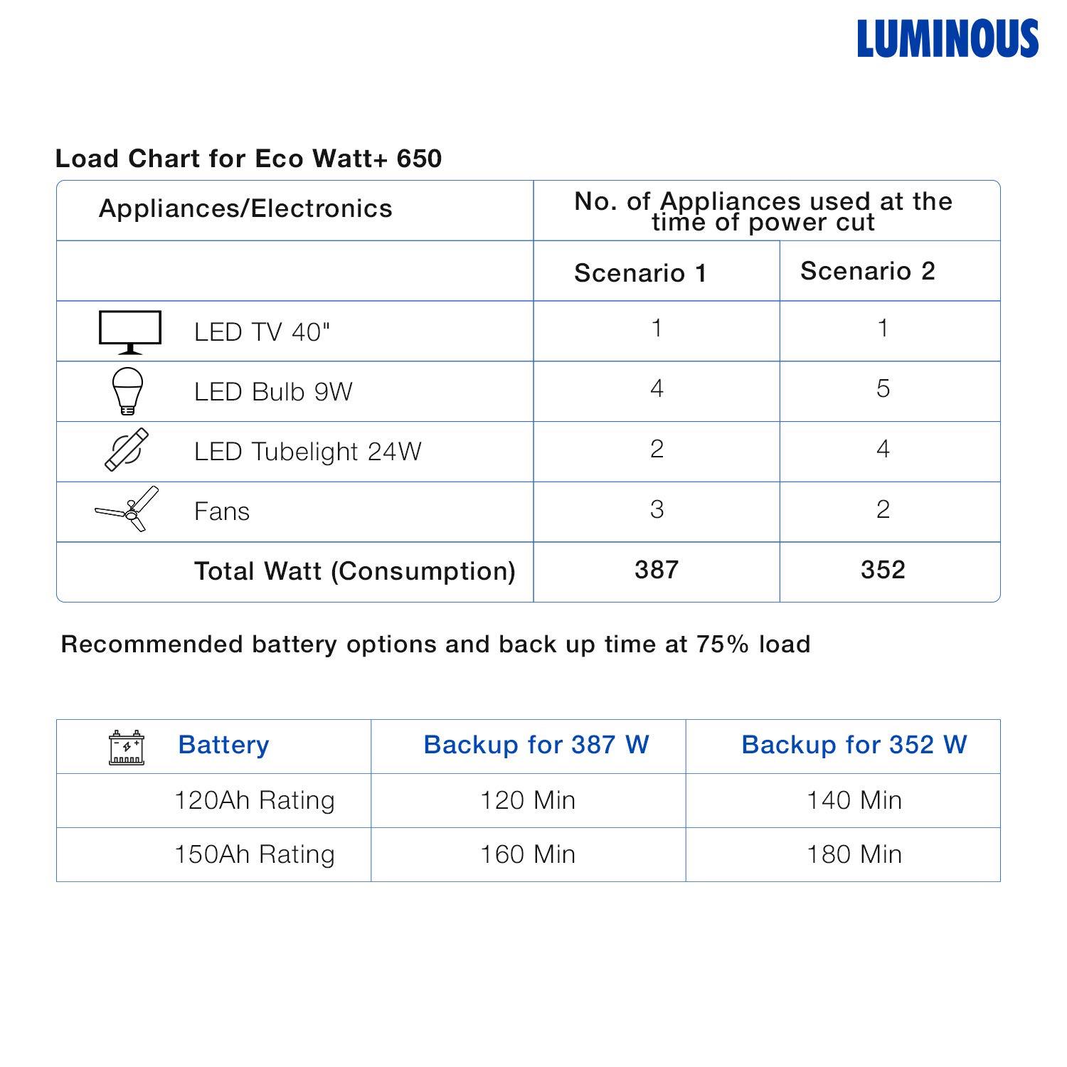 Luminous Eco Watt+ Inverter 650 VA 12V Square Wave Luminous