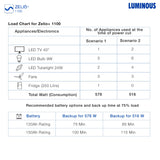 Luminous Zelio+ 1100 Home UPS Pure Sine wave Digital Display with new Features